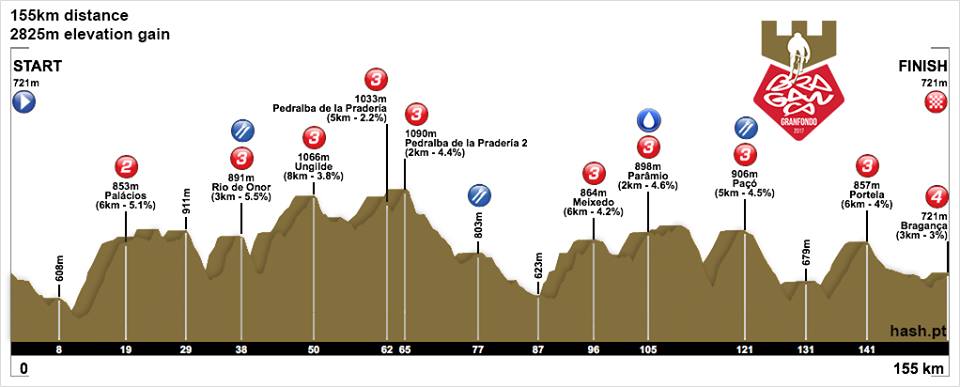 Bragança Granfondo já superou expectativas
