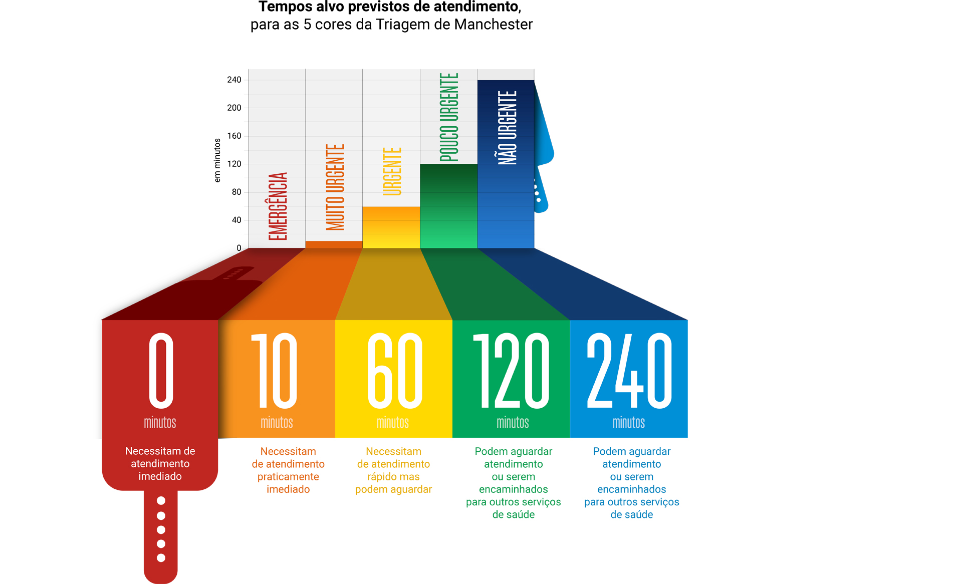 Triagem de doentes garante atendimento eficiente na Urgência
