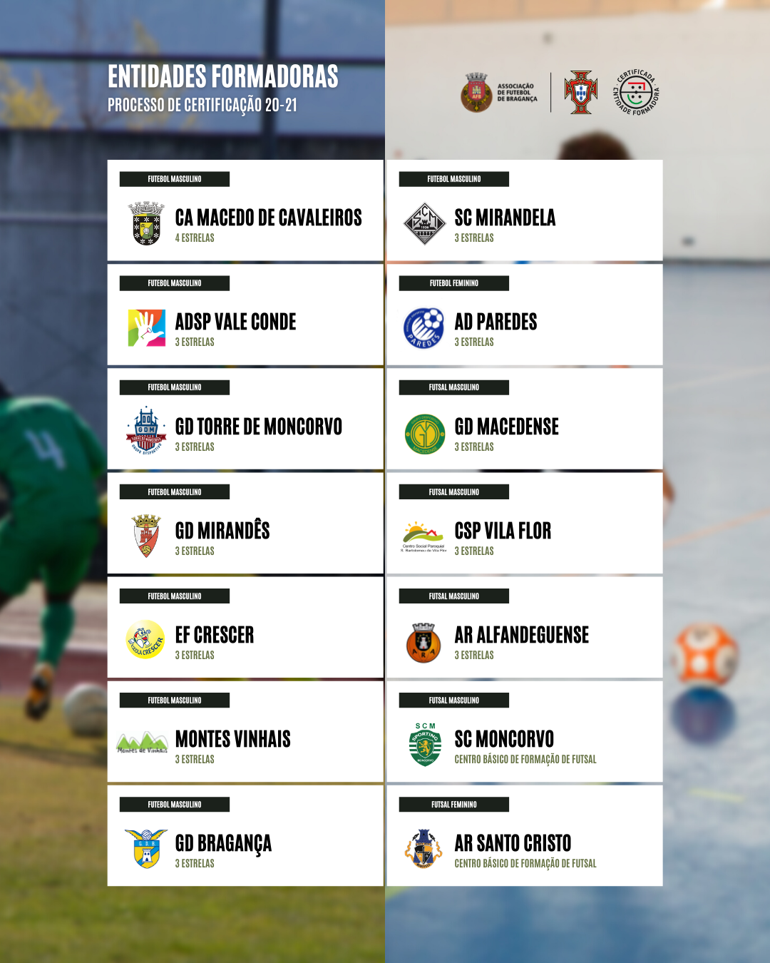 Federação Portuguesa de Futebol certifica 14 clubes da AFB como Entidades Formadoras